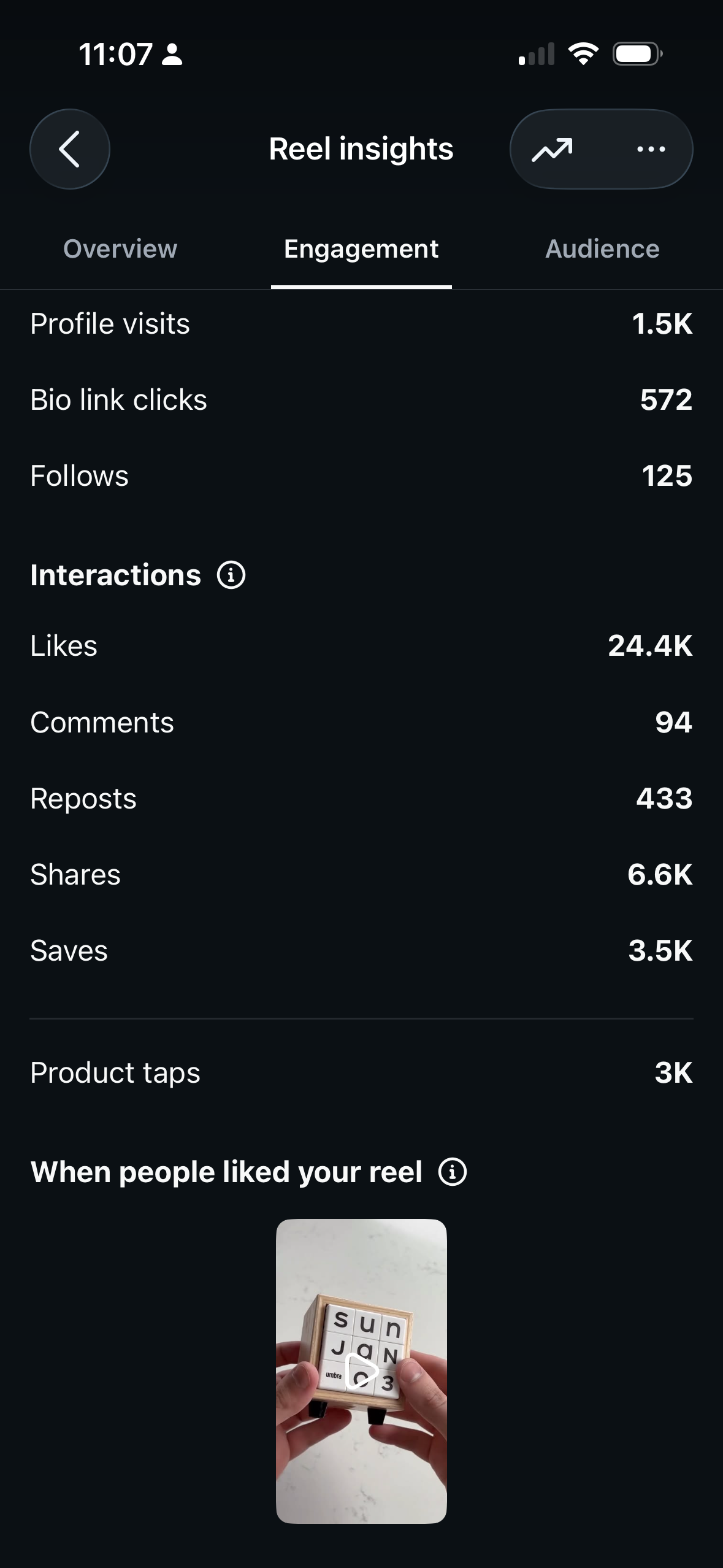 Umbra Instagram Reel insights showing profile visits, bio link clicks, follows, interactions and 3K product taps