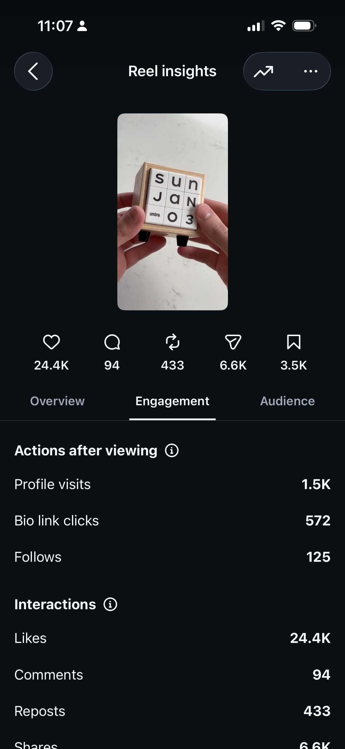 Umbra Instagram Reel insights showing 24.4K likes, 94 comments, 433 reposts, 6.6K shares and 3.5K saves